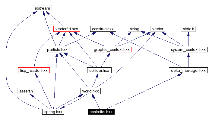 Include dependency graph