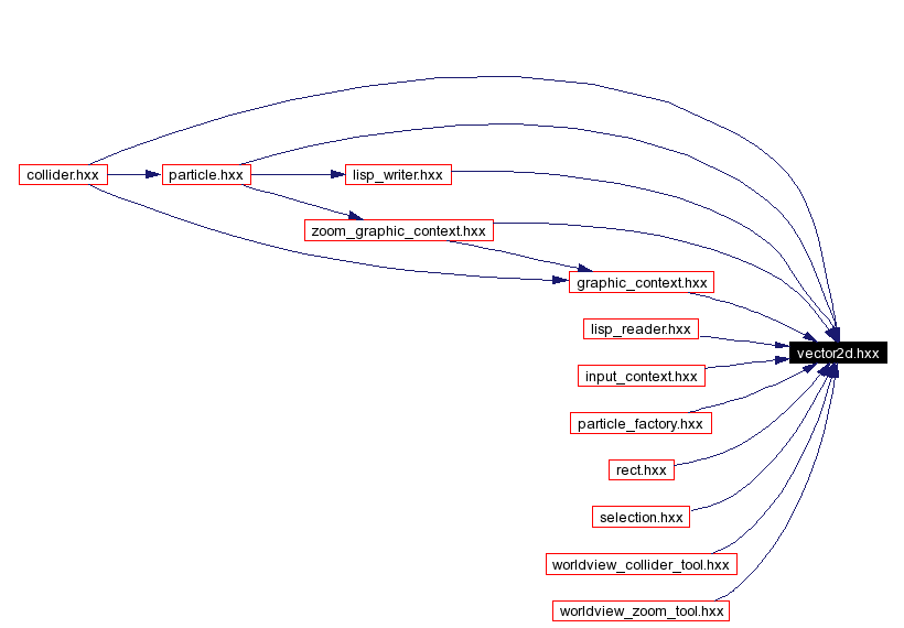 Included by dependency graph