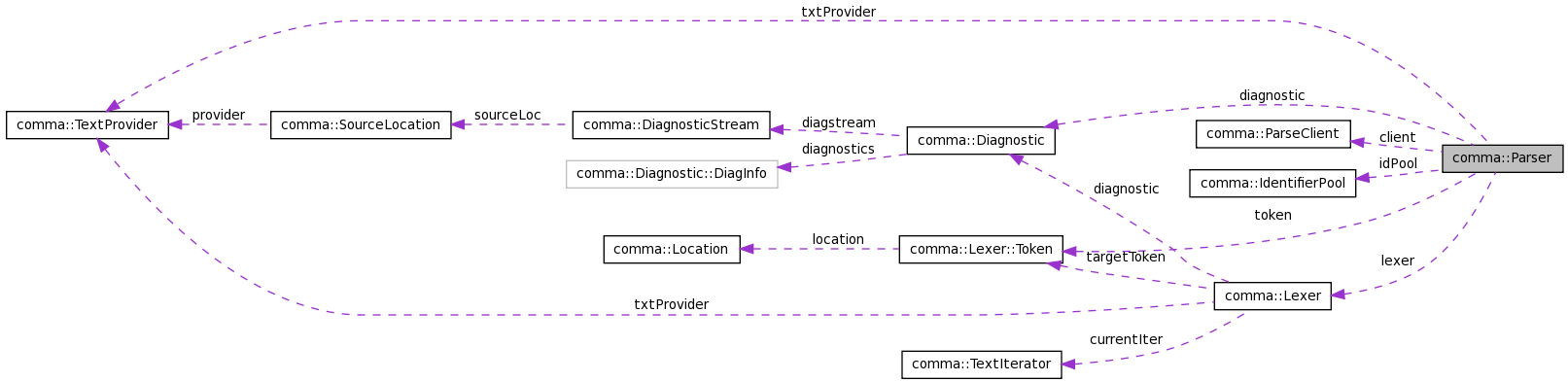 Collaboration graph