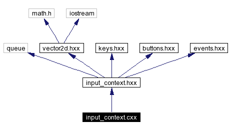 Include dependency graph