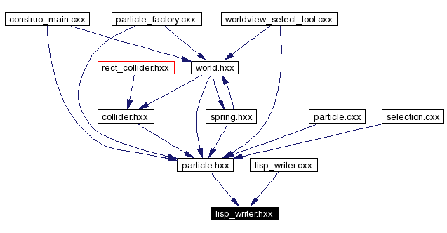 Included by dependency graph